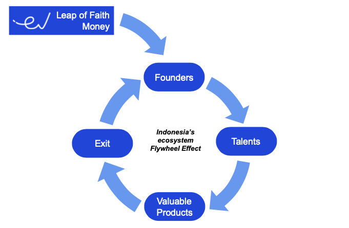 Flywheel Effect East Ventures | Infographic