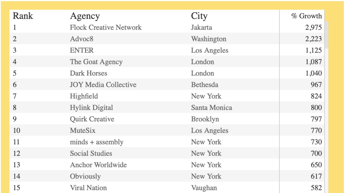 Flock Fastest Growing Agency