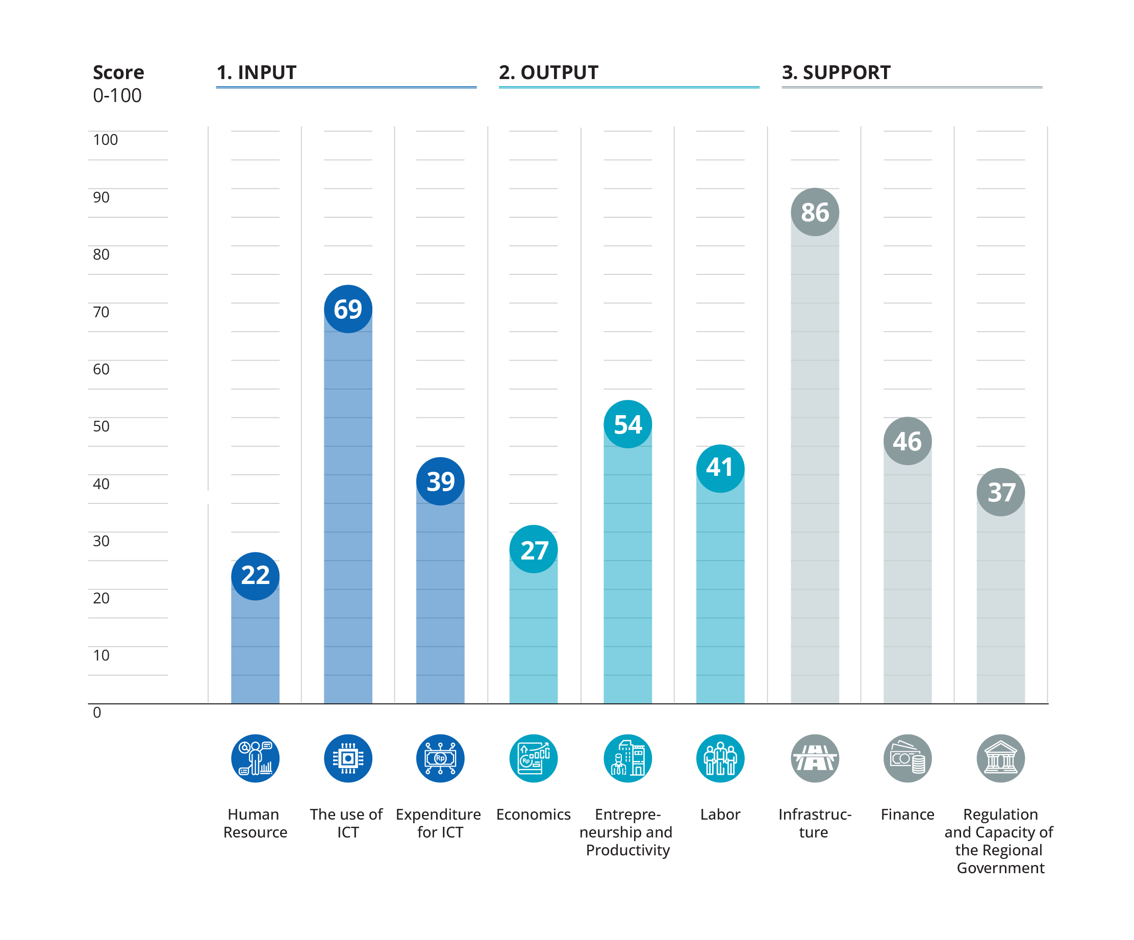 Bali Digital Competitiveness Pillars