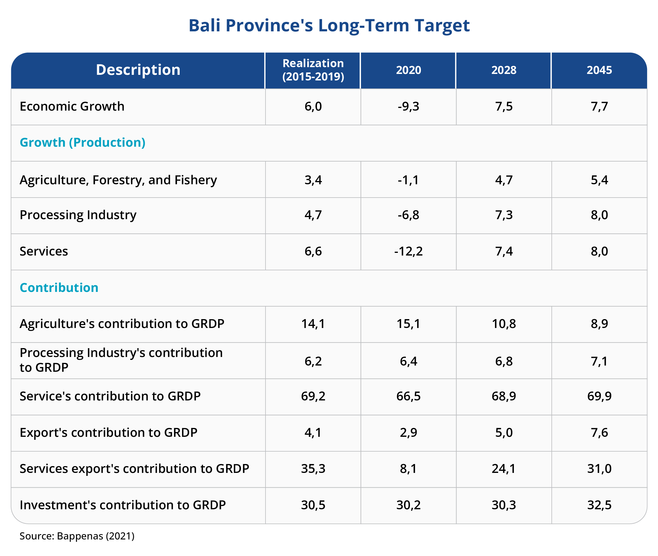 Bali's long-term target 2045