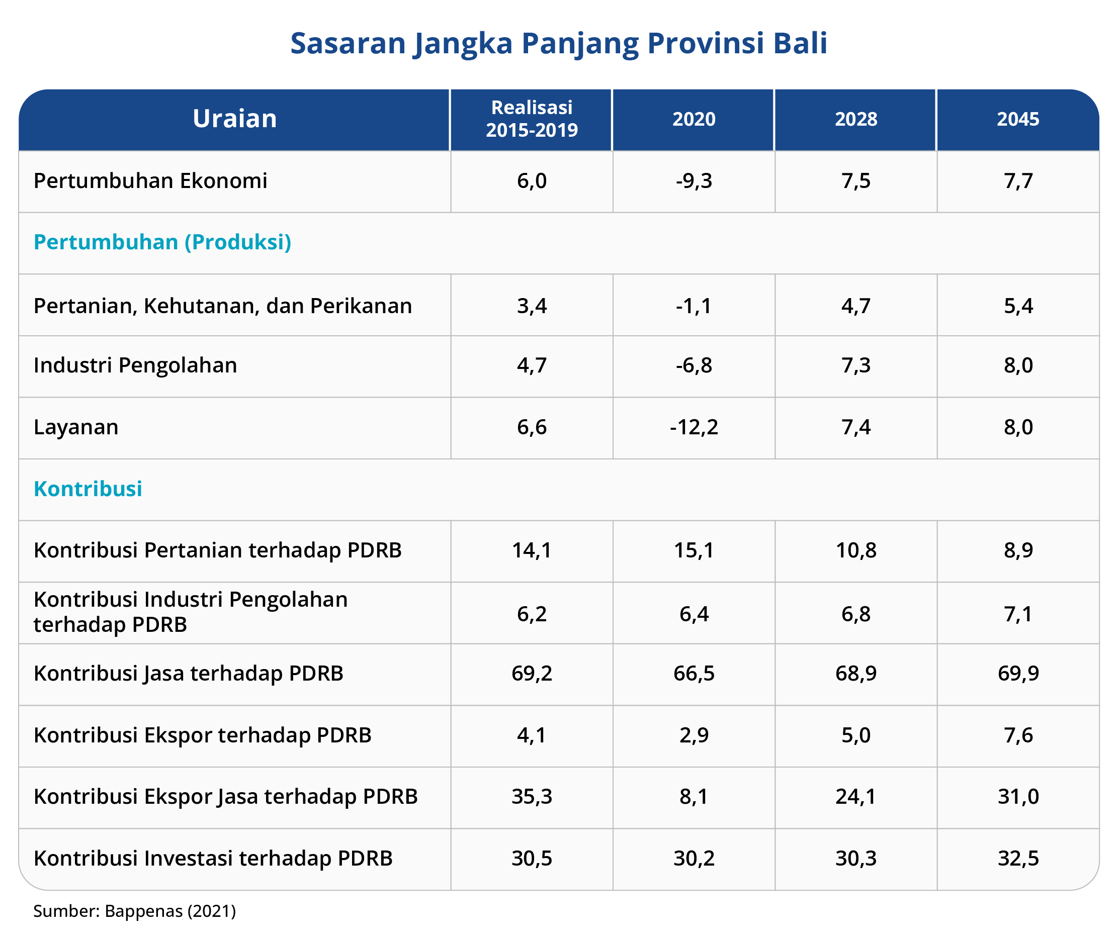 Sasaran jangka panjang Bali 2045