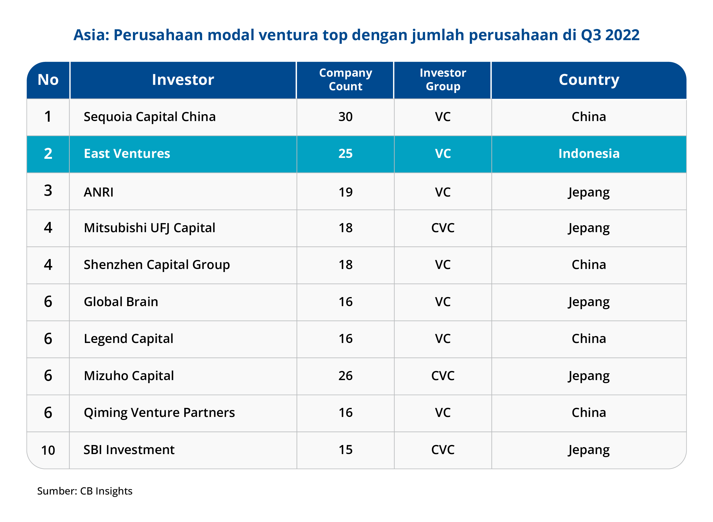 CB Insights_ID_Asia