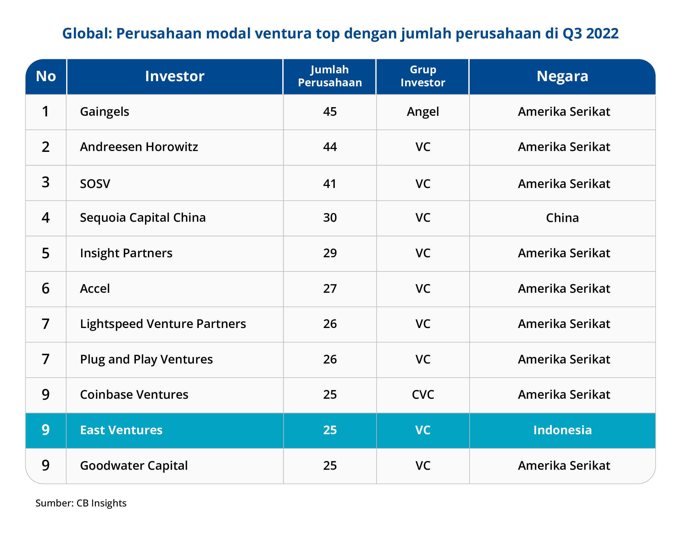 CB Insights_ID_Global