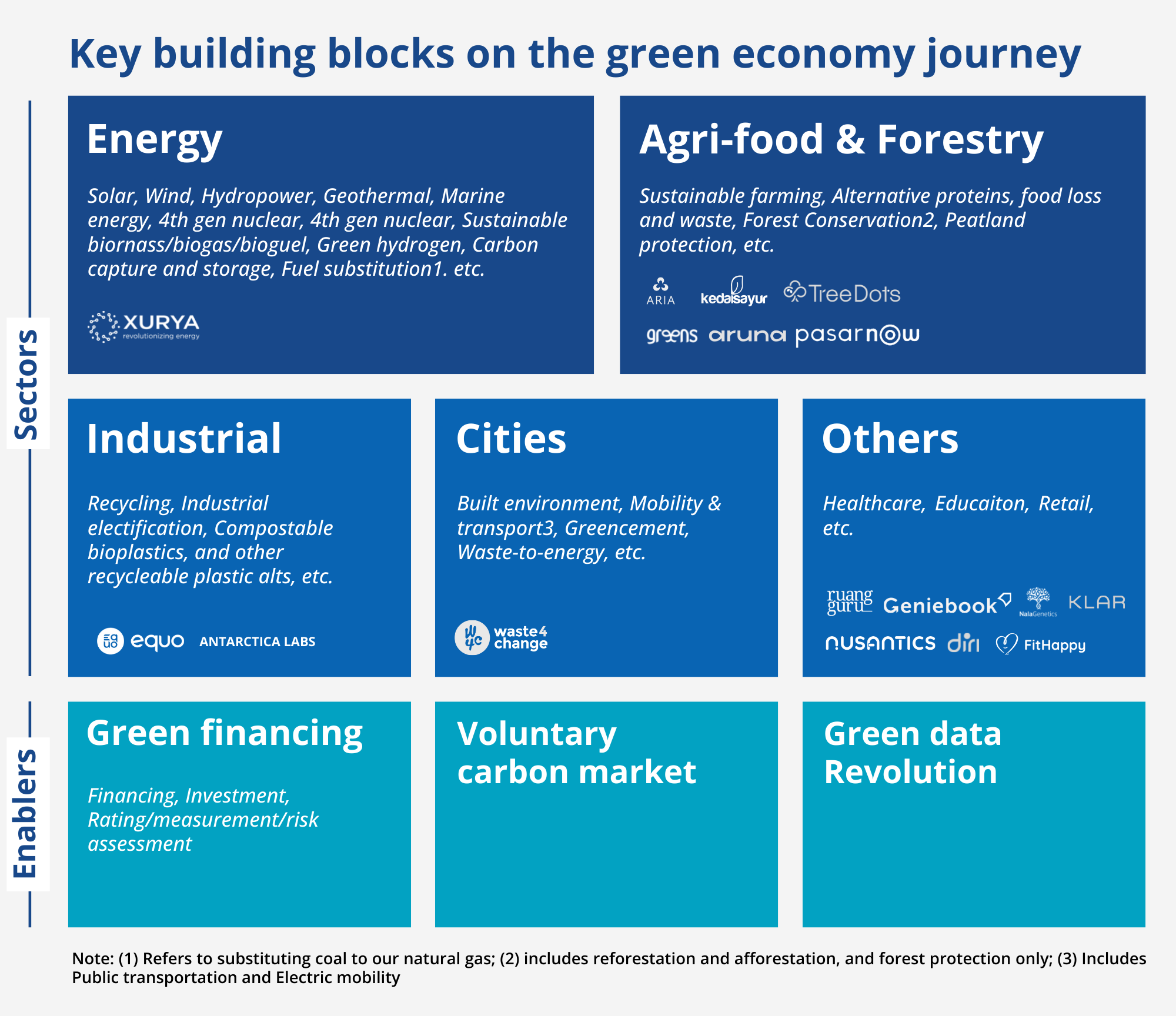 Key building blocks on the green economy journey