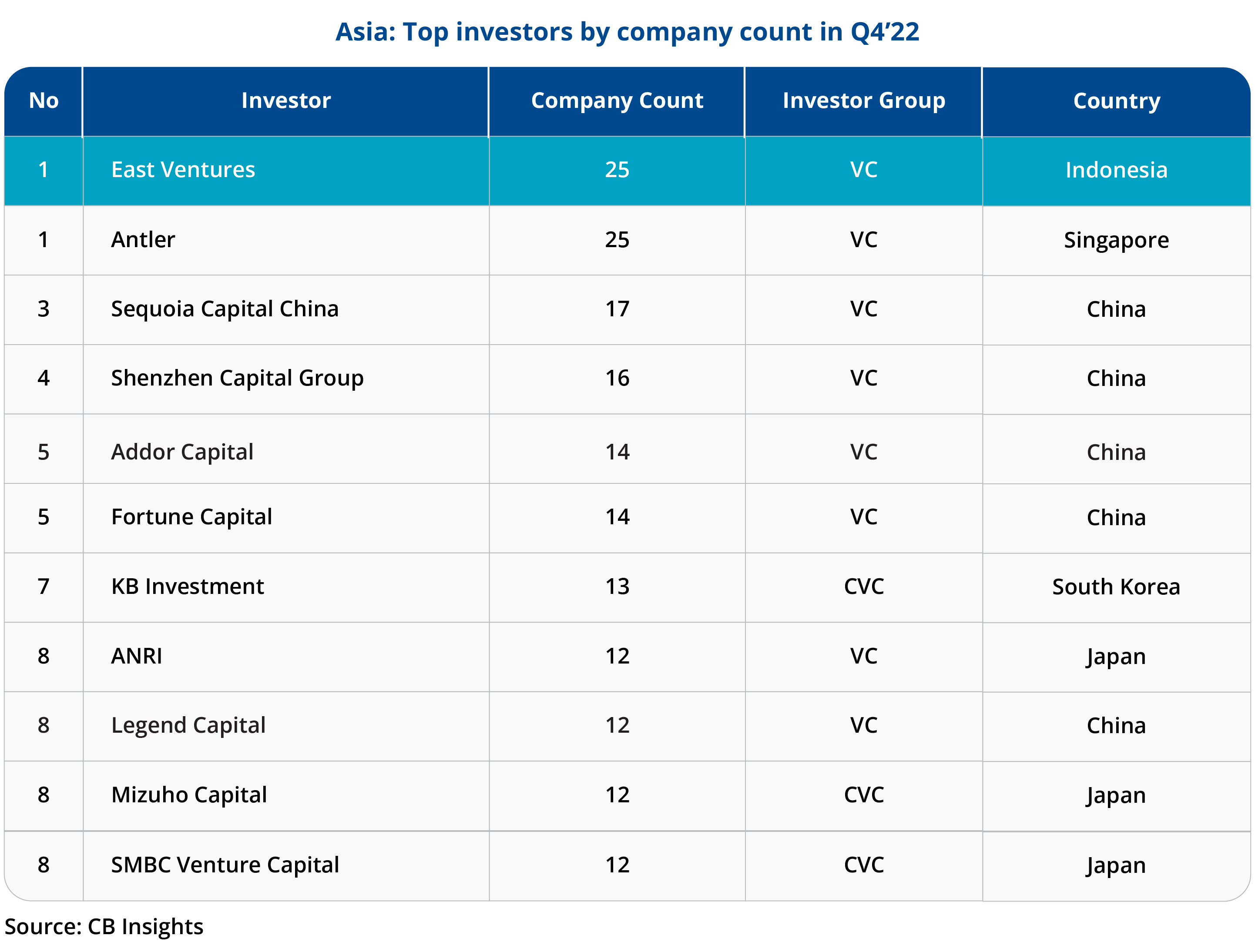 CB Insights State of Venture Report - Asia Ranking