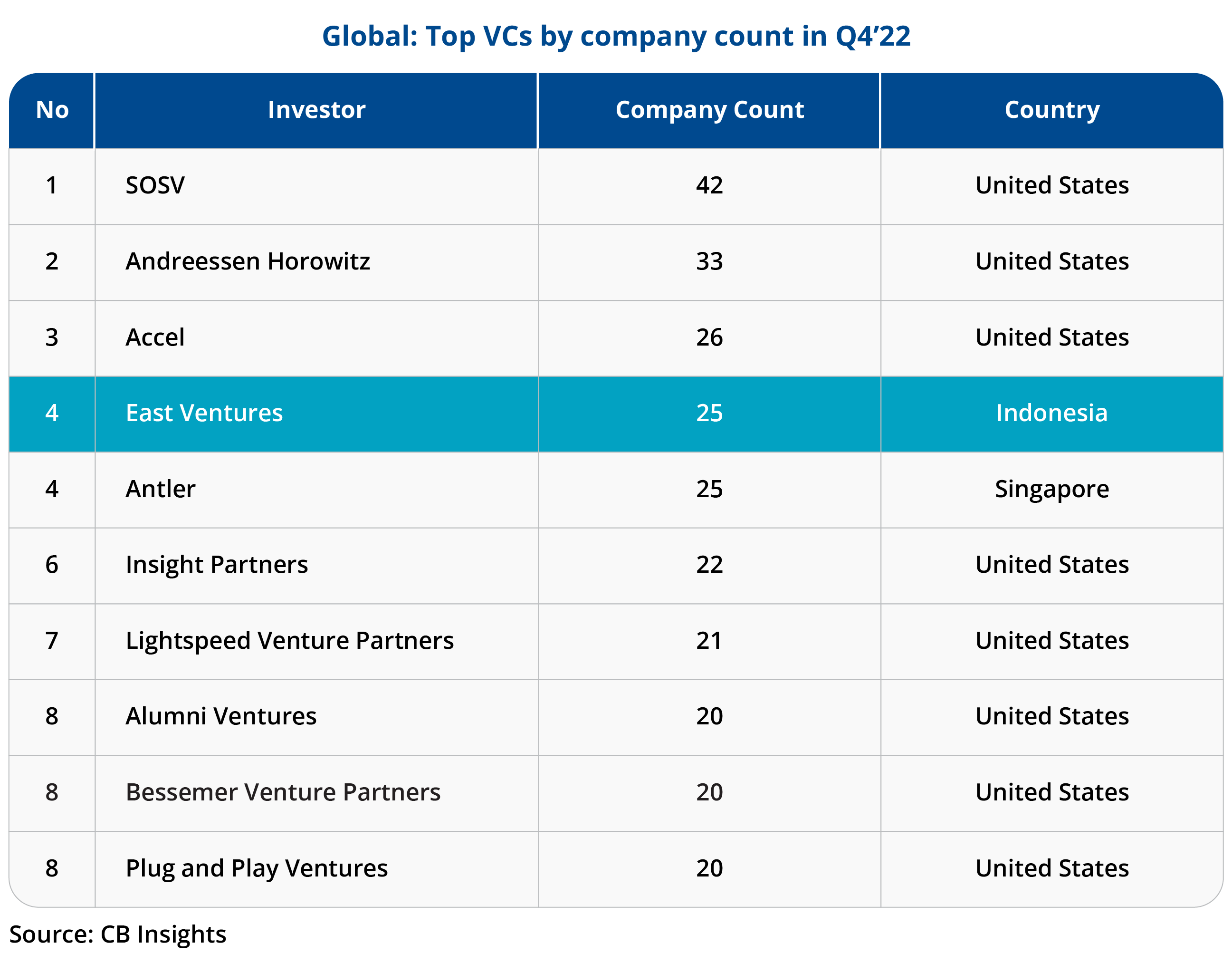 CB Insights State of Venture Report - Global Ranking