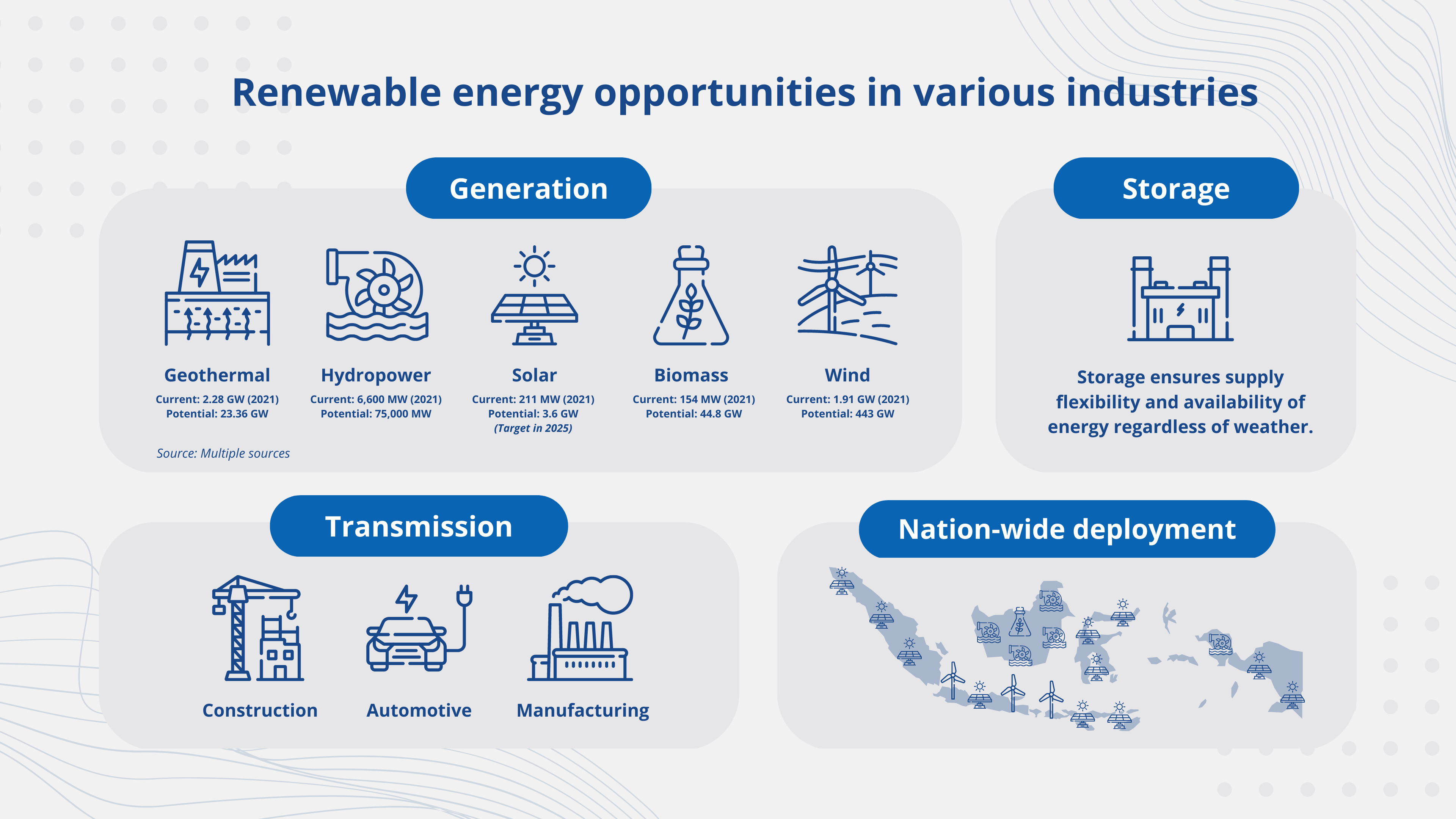 Renewable energy open up new opportunities in various industries