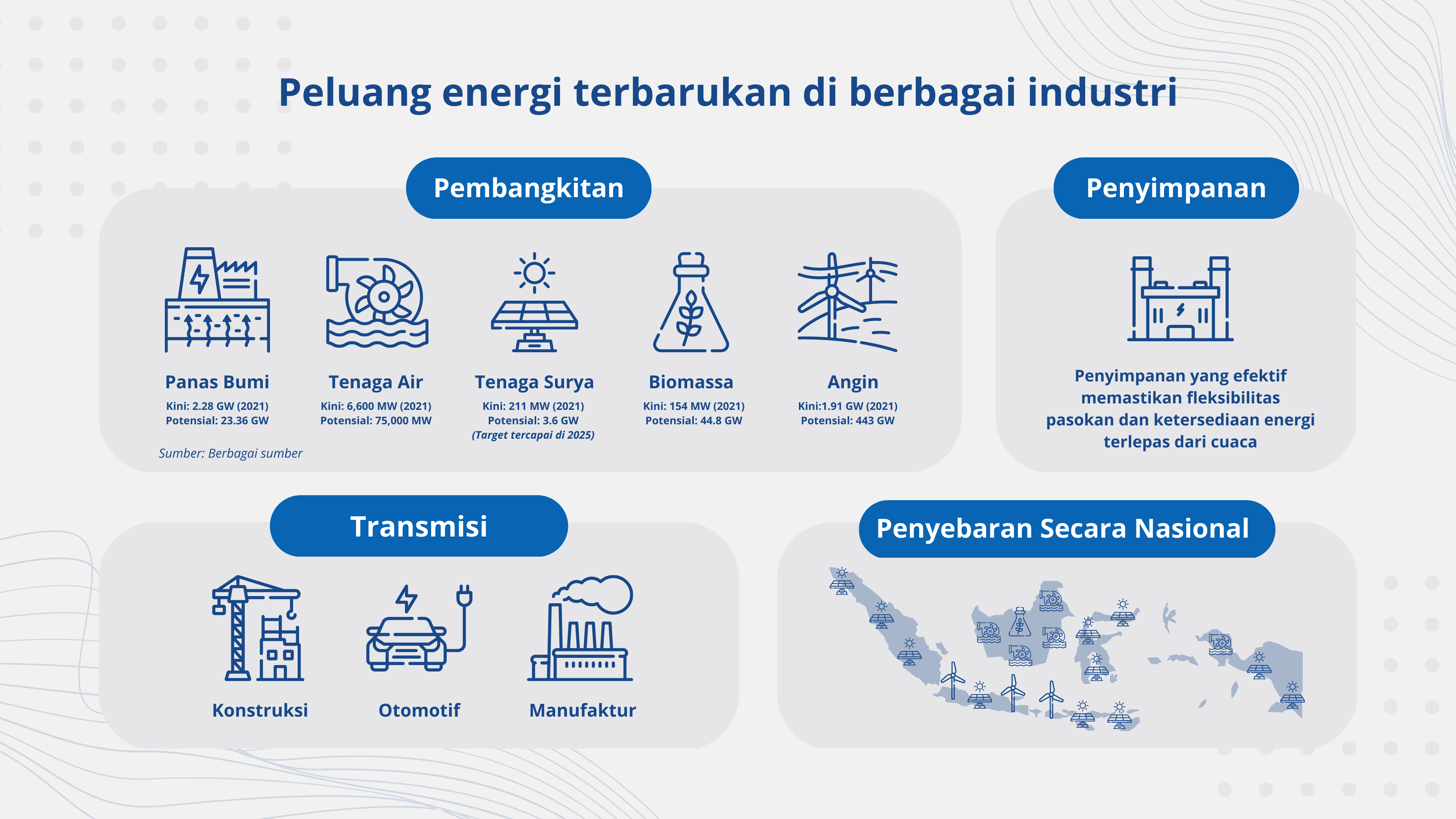 Peluang energi terbarukan di berbagai industri