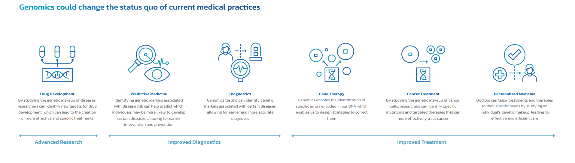 Genomics applications in the healthcare ecosystem (Source: East Ventures' white paper 