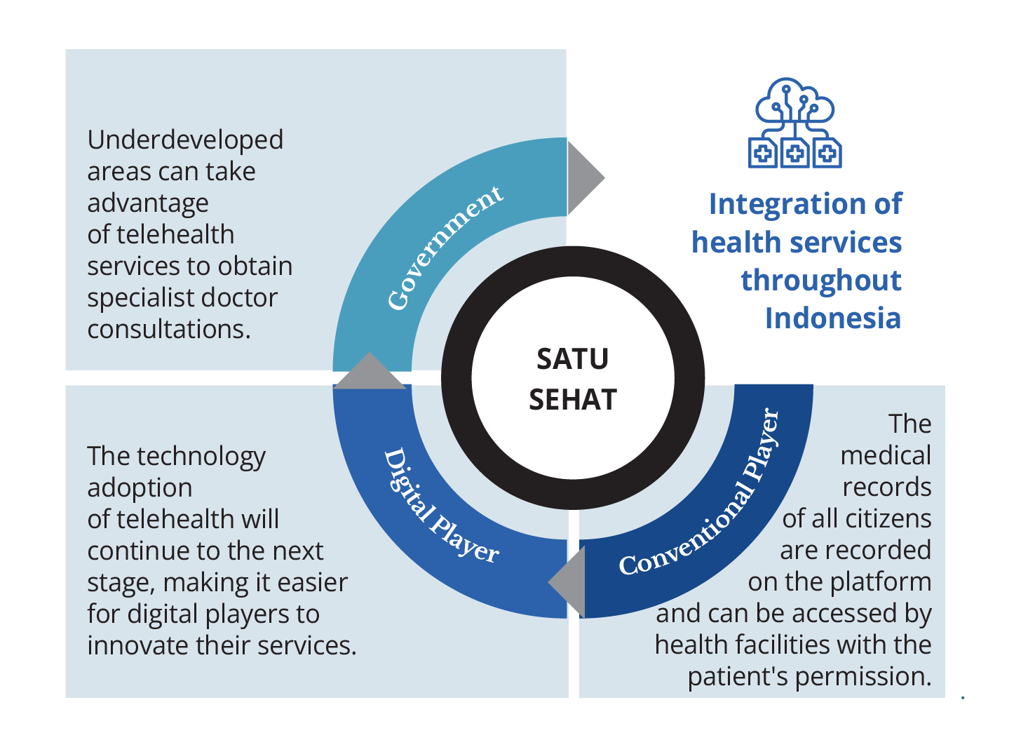 Satu Sehat - Integration of health services throughout Indonesia