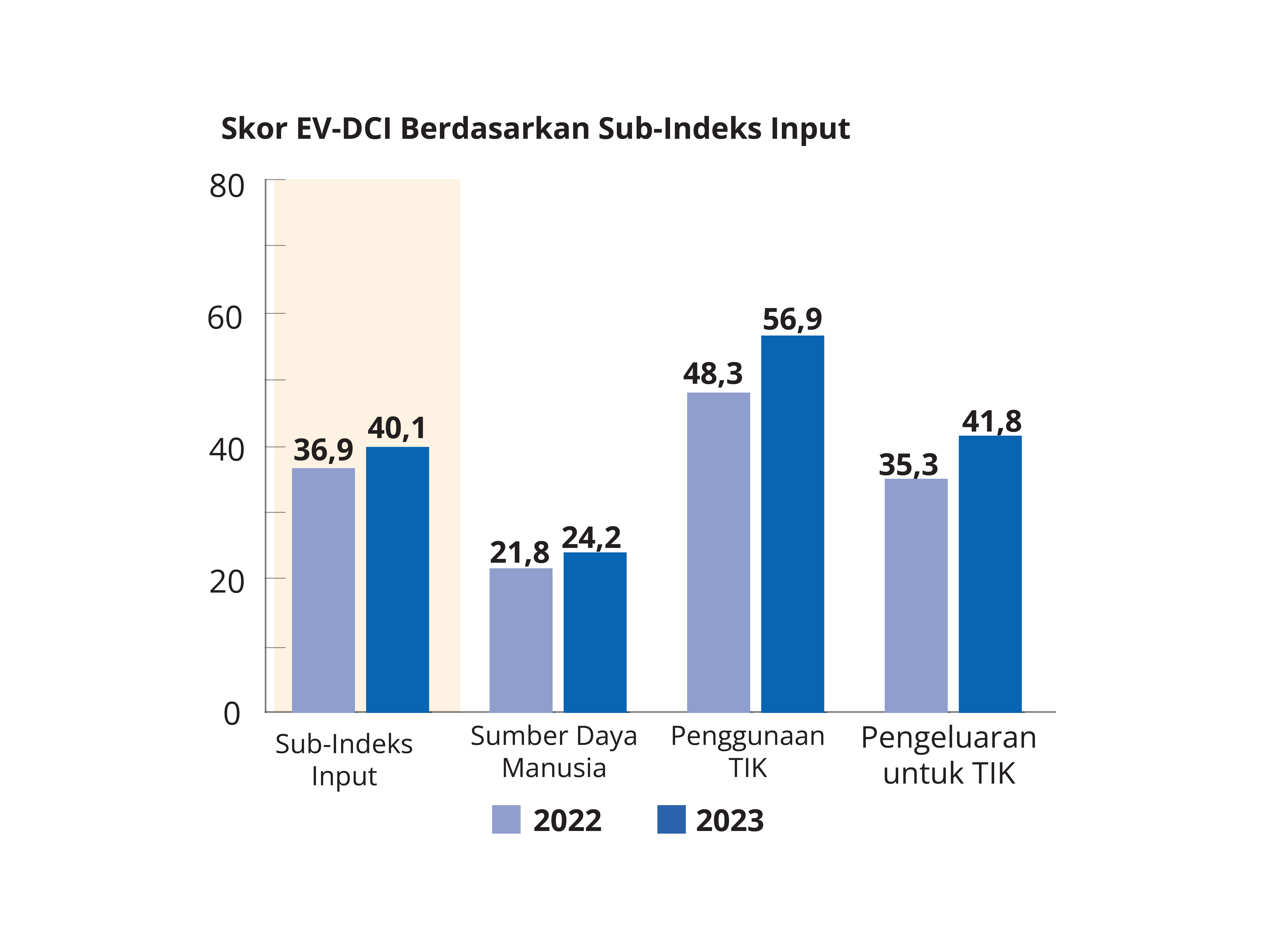 Skor EV-DCI 2023 Berdasarkan Sub-Indeks