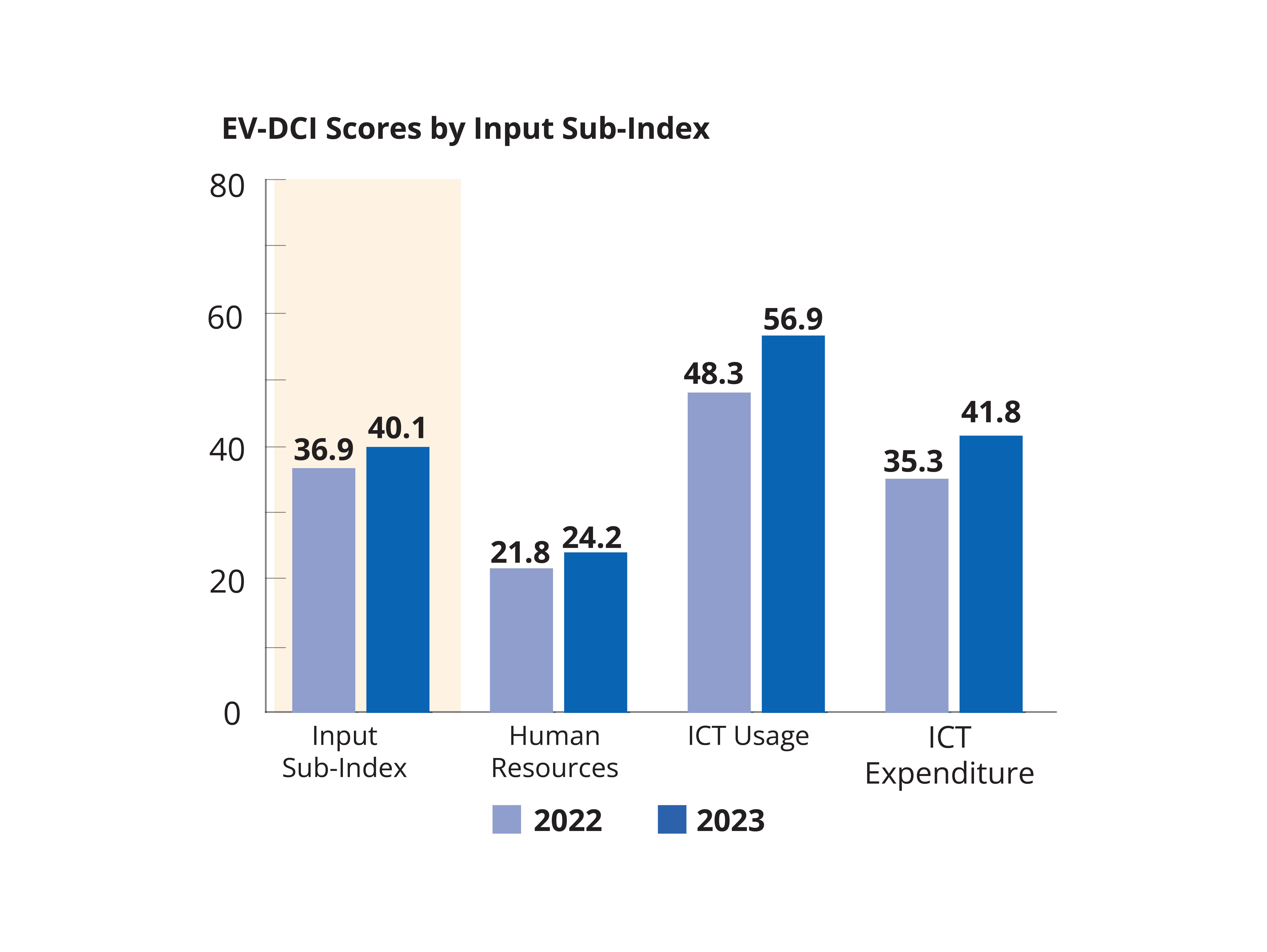 EV-DCI Scores by Input Sub-Index