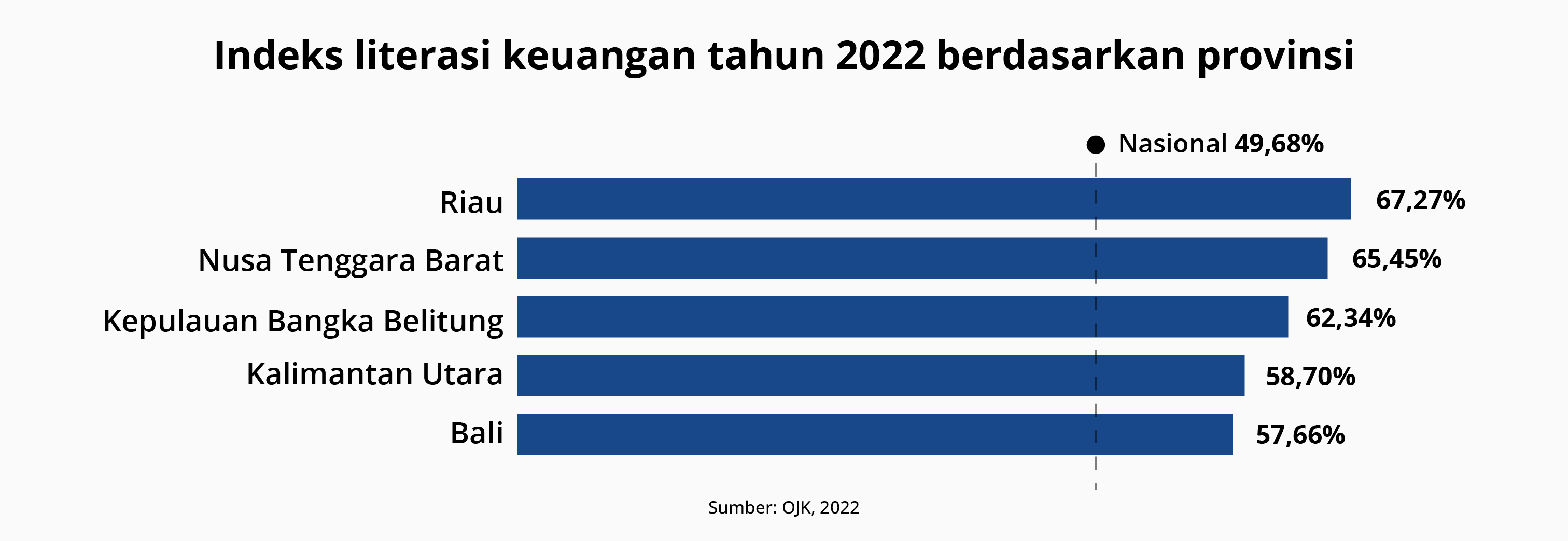 Indeks literasi keuangan tahun 2022 berdasarkan provinsi