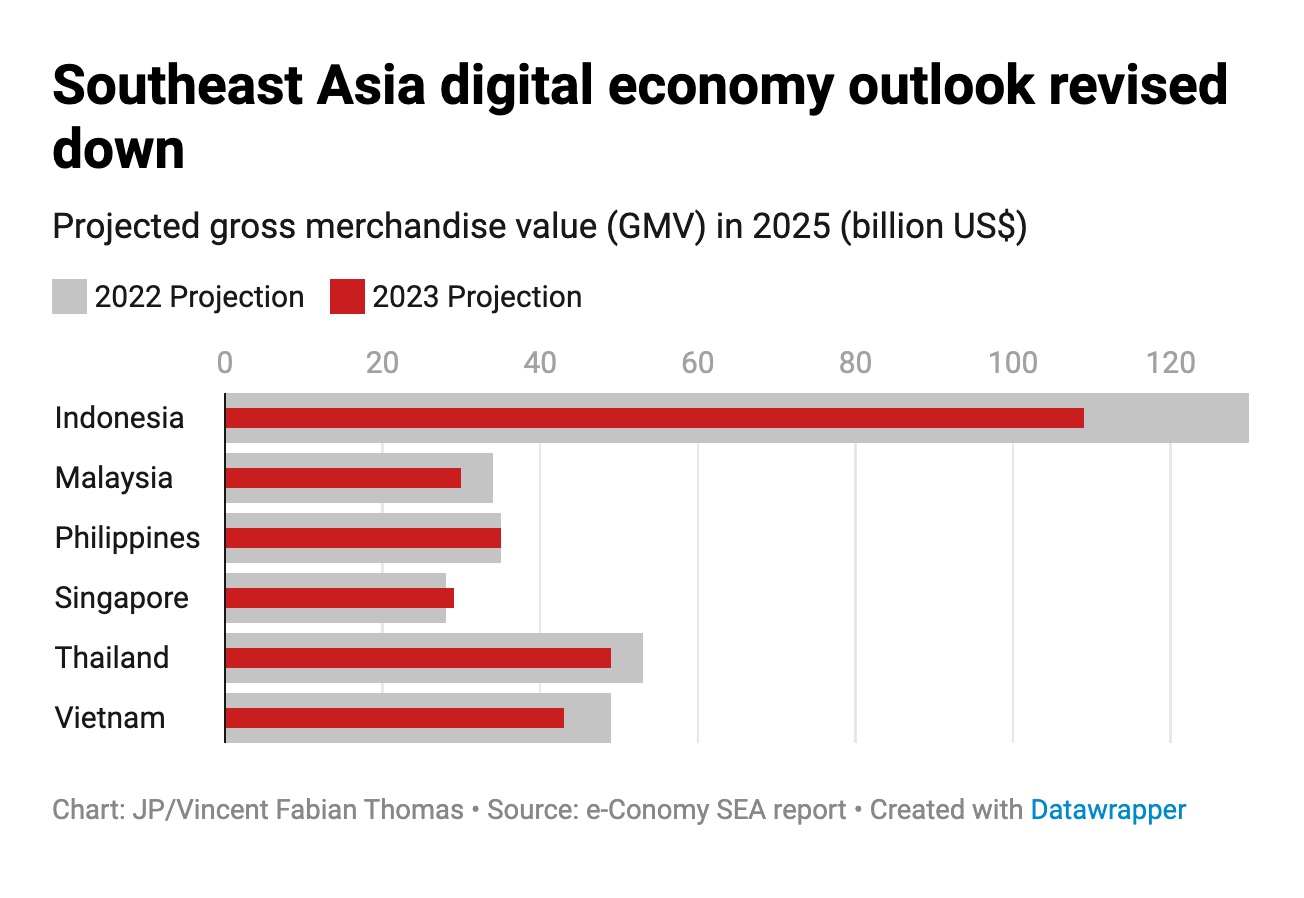 Southeast Asia digital economy outlook revised down