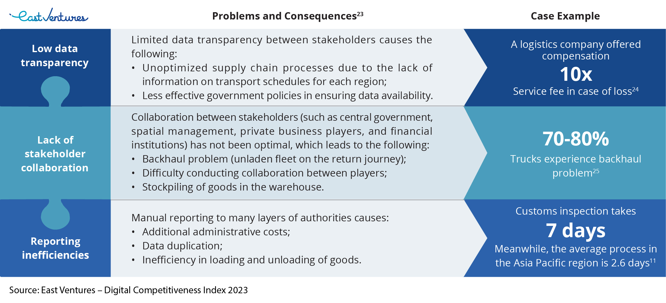 Supply chain connectivity inefficiencies