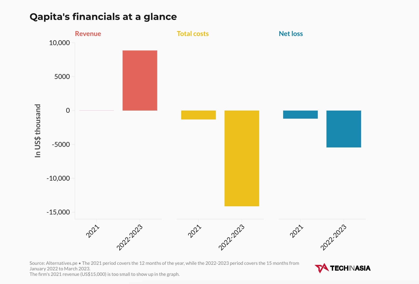 Qapita's financials at a glance
