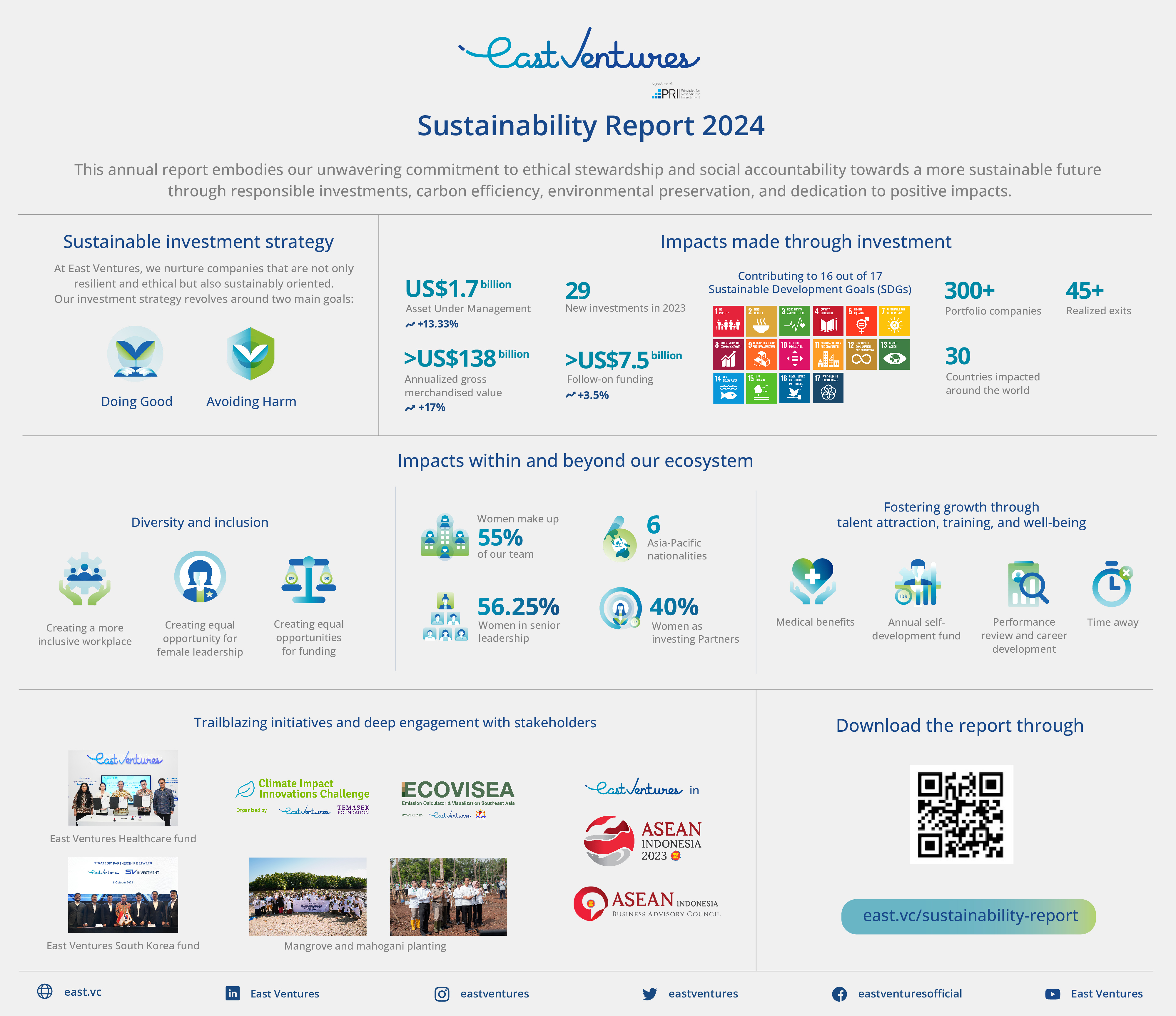 Infographic - East Ventures Sustainability Report 2024