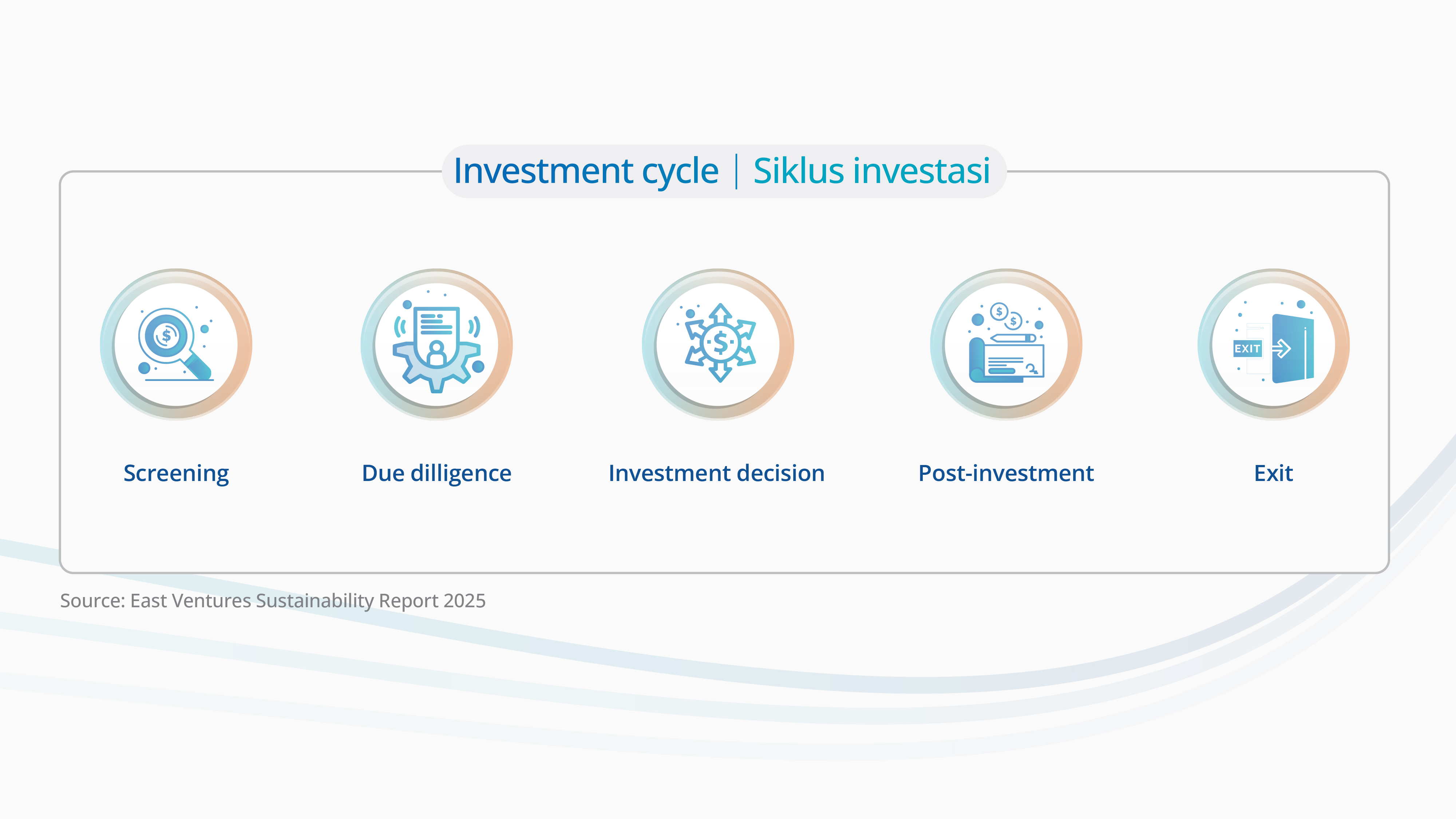 East Ventures - Investment cycle