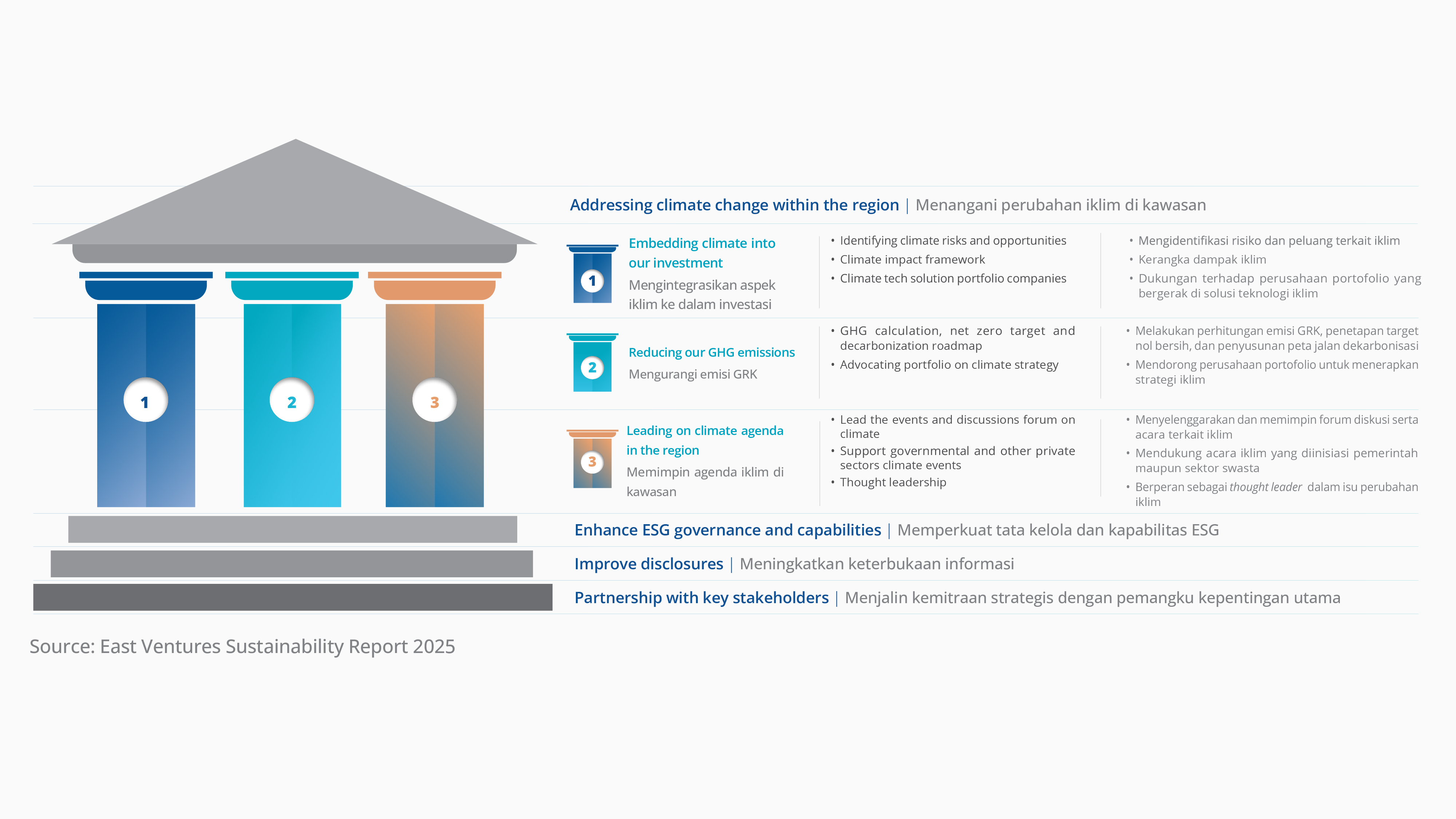 East Ventures Climate Strategy