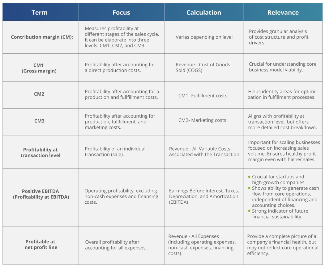 Profitability startup