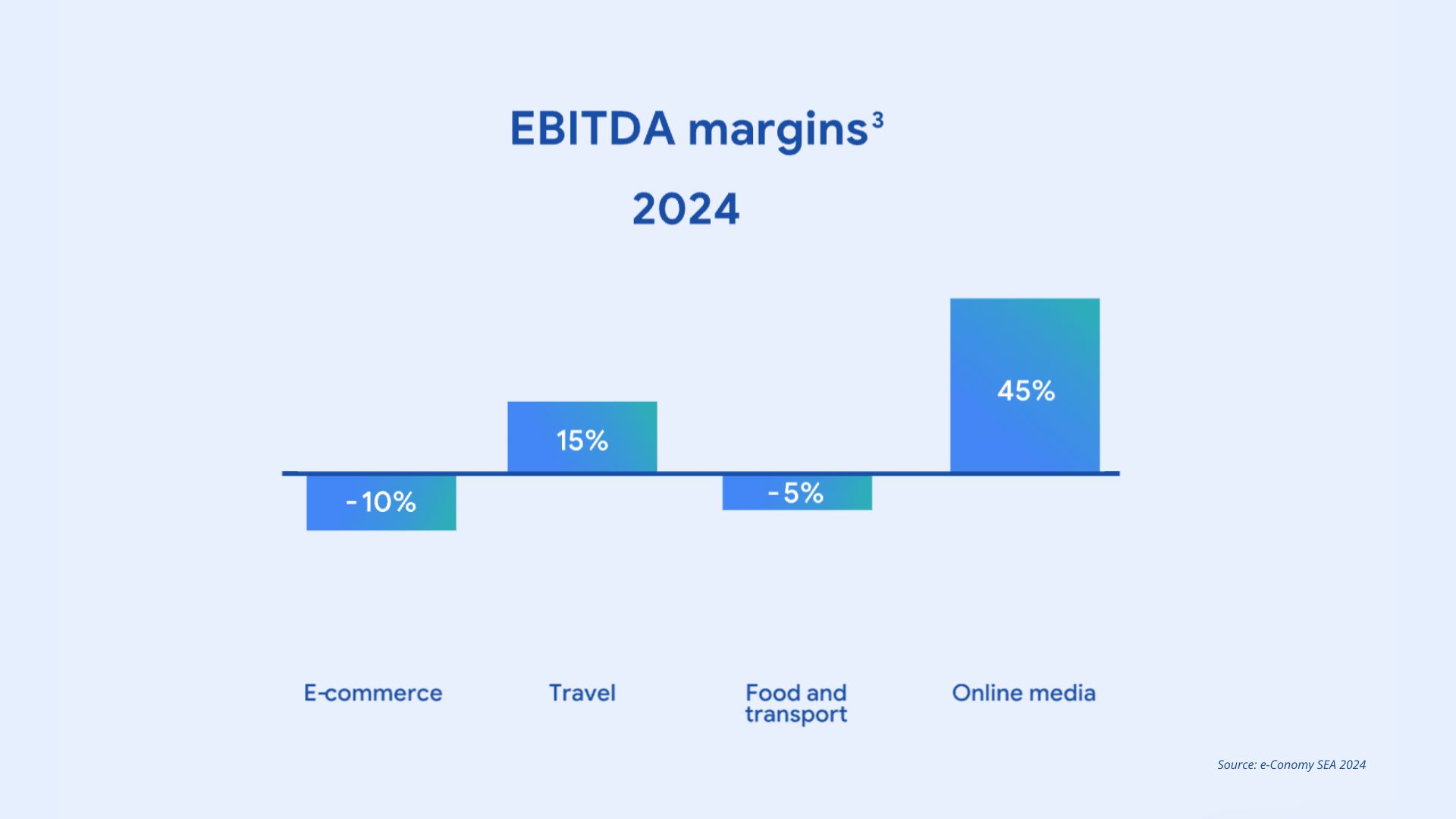 EBITDA margins 2024 - e-Conomy SEA