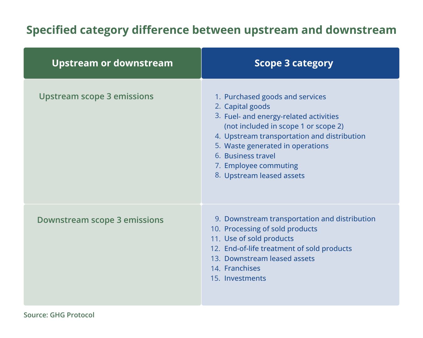 Table 1 - Specified category difference between upstream and downstream