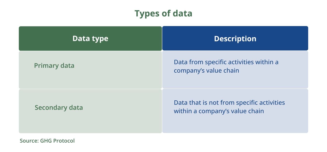 Table 3 - Types of data
