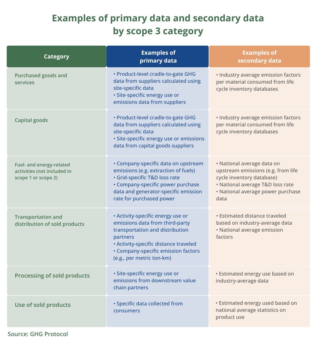 Table 4 Examples of primary data and secondary data