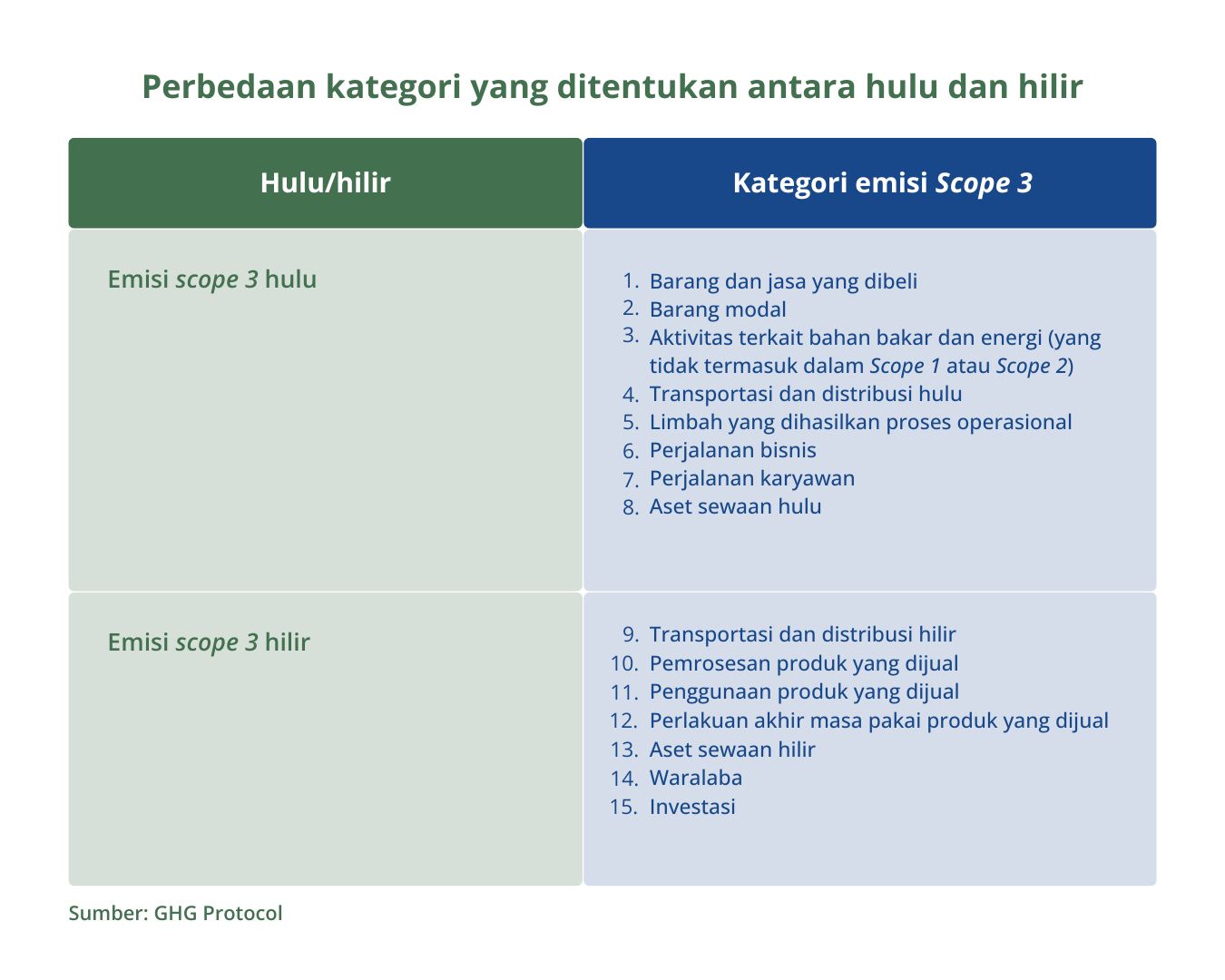 Table 1 - Perbedaan kategori yang ditentukan antara hulu dan hilir