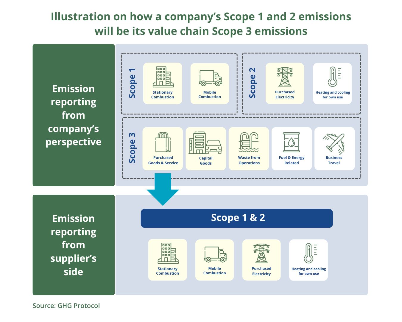 Table 2 - Illustration on how a company’s Scope 1 and 2 emissions will be its value chain Scope 3 emissions