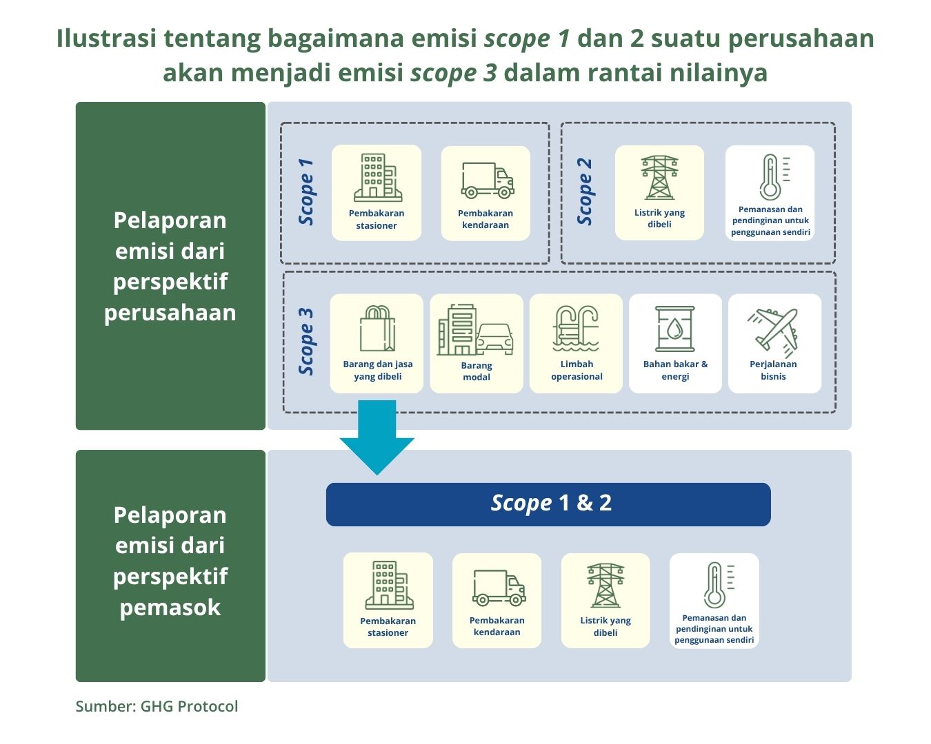 Tabel 2 - Ilustrasi tentang bagaimana emisi scope 1 dan 2 suatu perusahaan akan menjadi emisi scope 3 dalam rantai nilainya