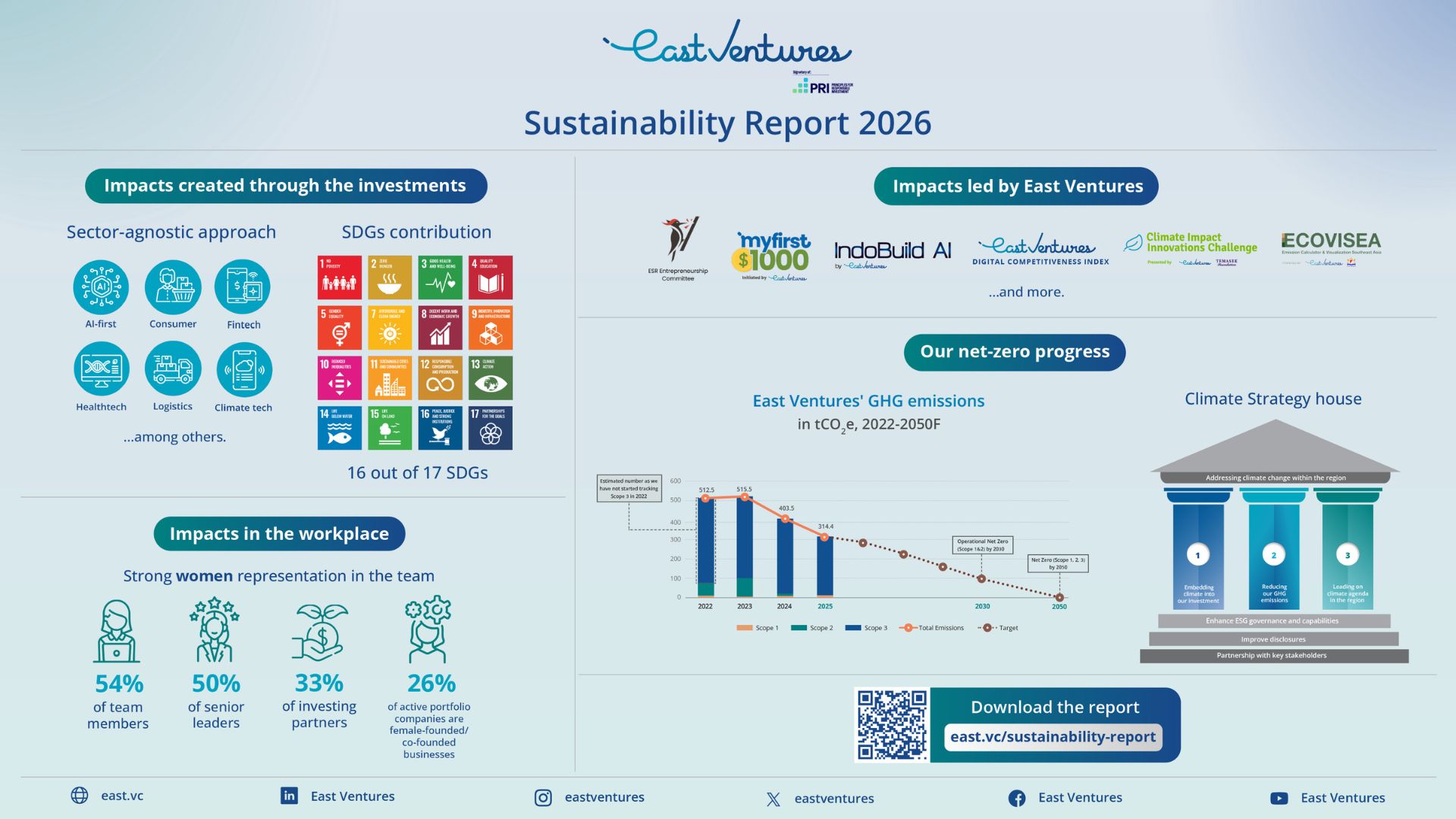 East Ventures Sustainability Report 2026 Highlights
